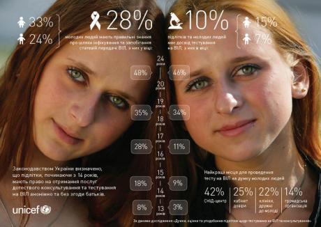 "28% of young people know how HIV is transmitted and how they can protect themselves." Unicef promotional poster in Ukrainian, 2013. CC Wikimedia Commons. Some rights reserved.